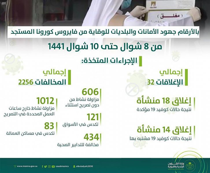 #السعودية | #الشؤون_البلدية تغلق 32 منشأة خالفت #القرارات_الاحترازية للحد من #كورونا وتطبق عليها لائحة الجزاءات